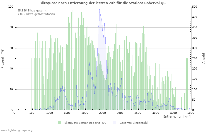 Diagramme: Blitzquote nach Entfernung