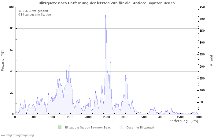 Diagramme: Blitzquote nach Entfernung