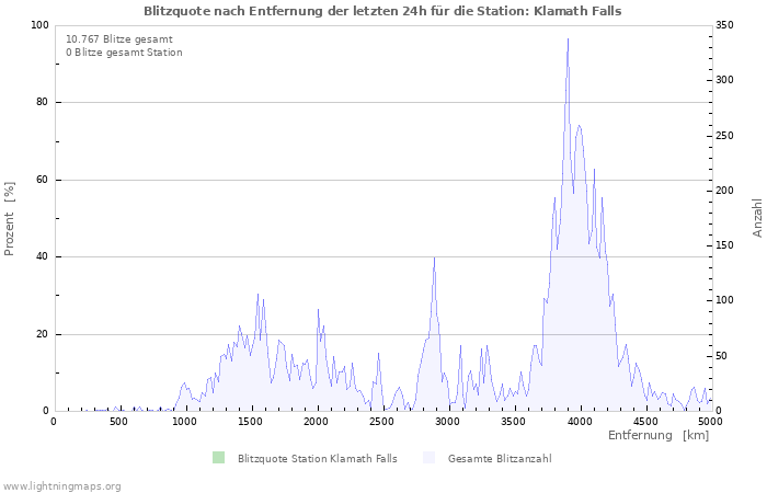 Diagramme: Blitzquote nach Entfernung