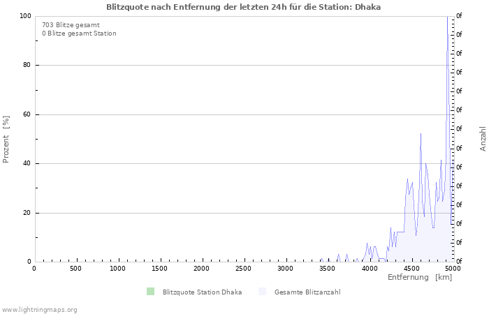 Diagramme: Blitzquote nach Entfernung