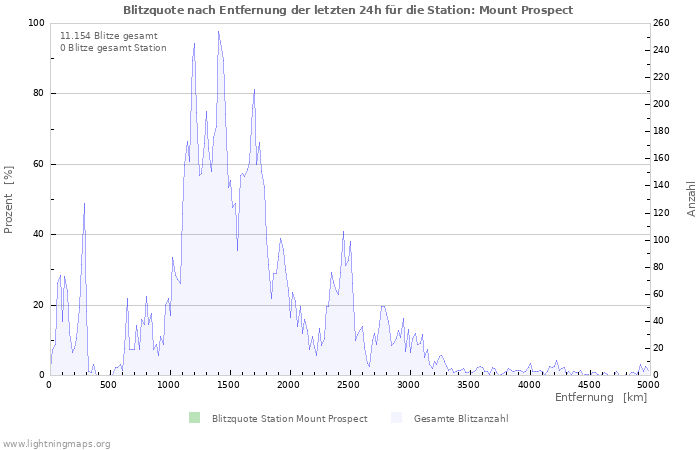 Diagramme: Blitzquote nach Entfernung