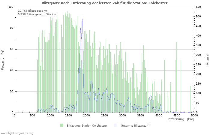 Diagramme: Blitzquote nach Entfernung