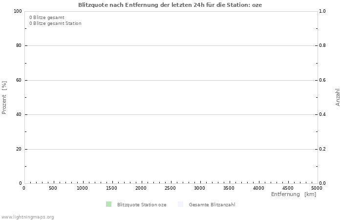 Diagramme: Blitzquote nach Entfernung