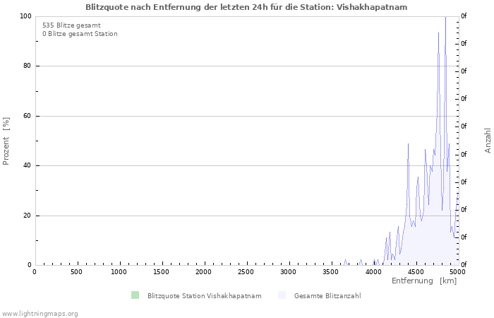 Diagramme: Blitzquote nach Entfernung