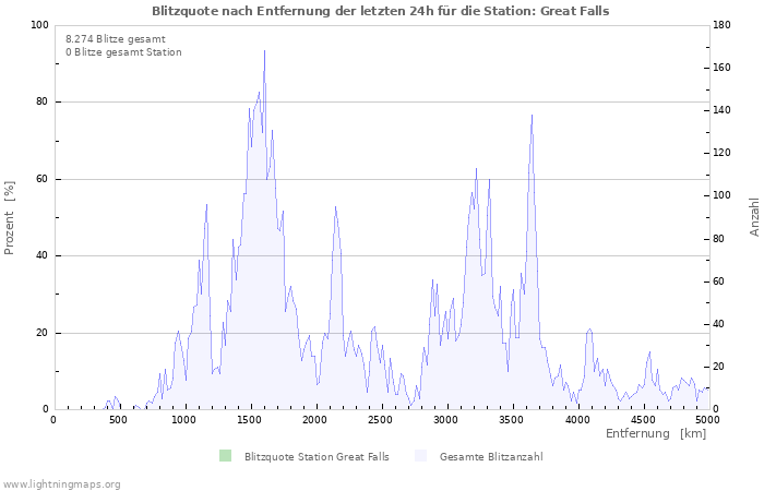 Diagramme: Blitzquote nach Entfernung