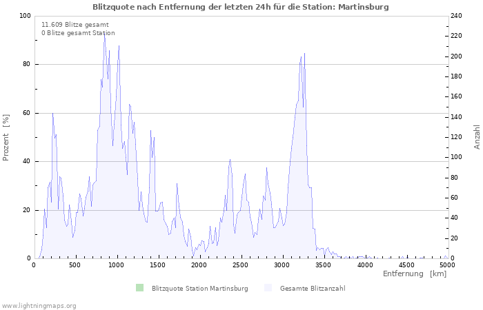 Diagramme: Blitzquote nach Entfernung