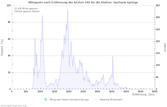 Diagramme: Blitzquote nach Entfernung