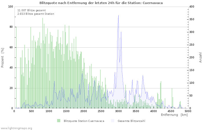 Diagramme: Blitzquote nach Entfernung