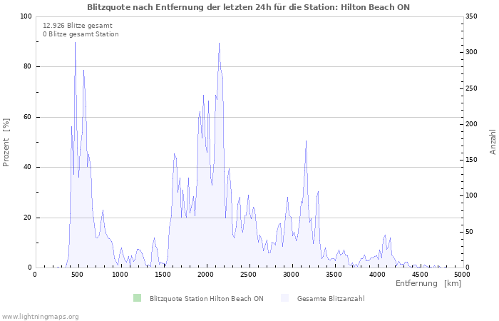 Diagramme: Blitzquote nach Entfernung