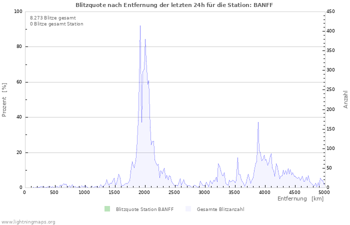 Diagramme: Blitzquote nach Entfernung