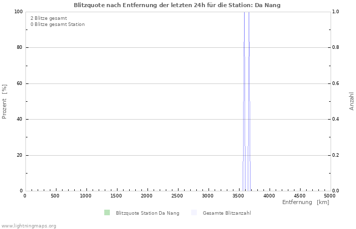 Diagramme: Blitzquote nach Entfernung