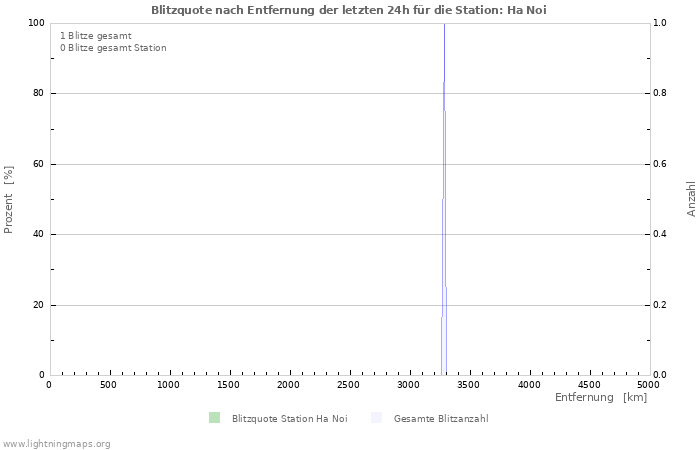 Diagramme: Blitzquote nach Entfernung