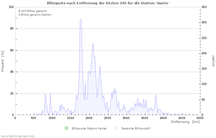 Diagramme: Blitzquote nach Entfernung