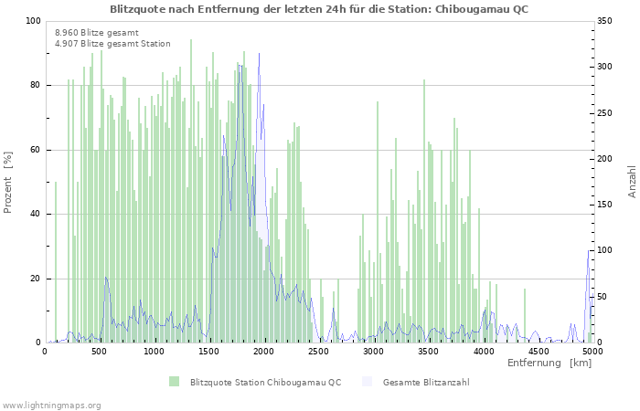 Diagramme: Blitzquote nach Entfernung