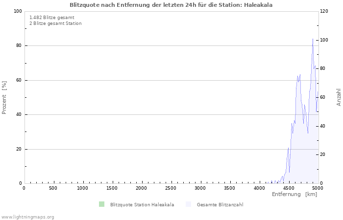 Diagramme: Blitzquote nach Entfernung