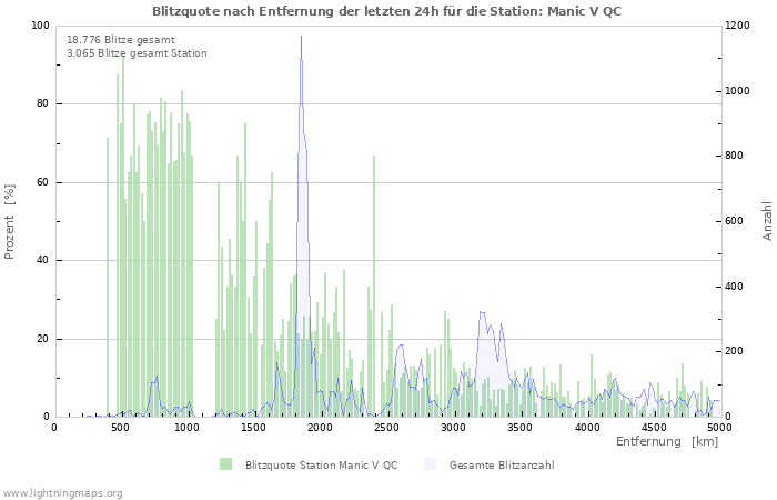 Diagramme: Blitzquote nach Entfernung