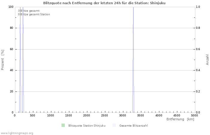 Diagramme: Blitzquote nach Entfernung