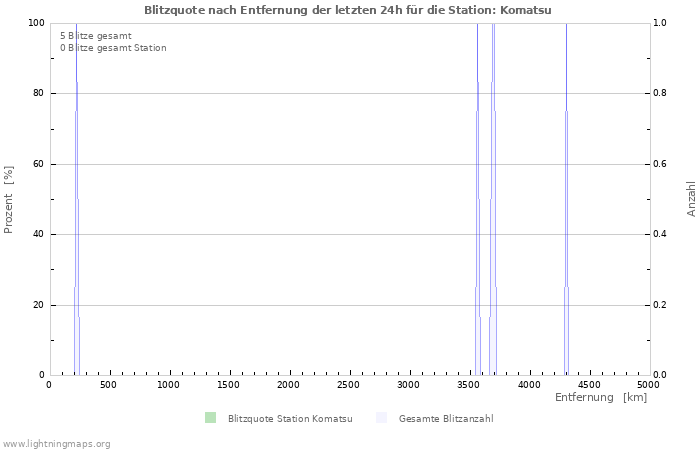 Diagramme: Blitzquote nach Entfernung