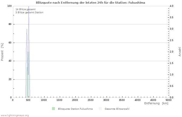 Diagramme: Blitzquote nach Entfernung