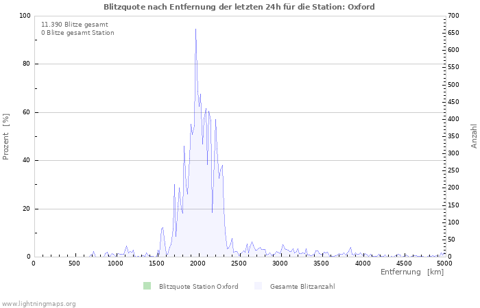 Diagramme: Blitzquote nach Entfernung