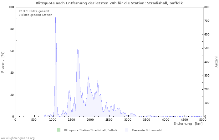 Diagramme: Blitzquote nach Entfernung