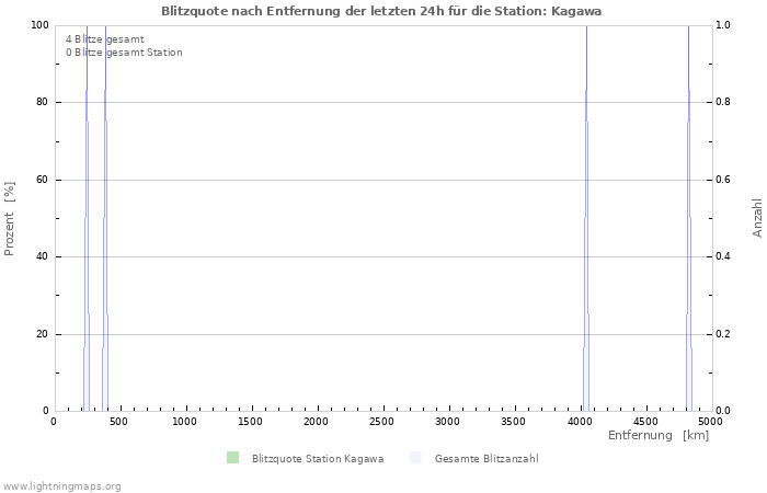 Diagramme: Blitzquote nach Entfernung