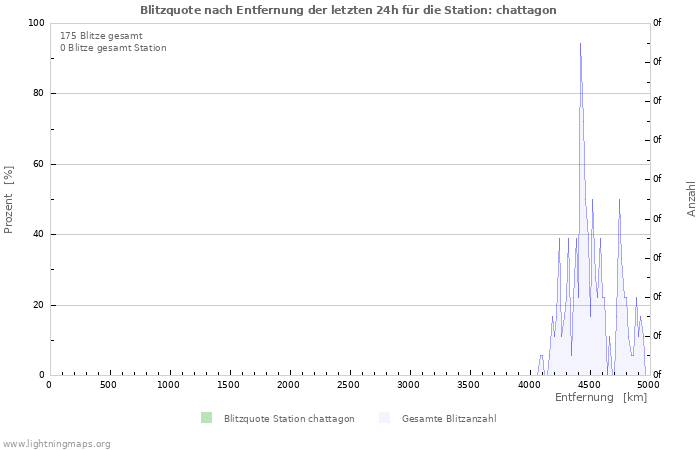 Diagramme: Blitzquote nach Entfernung