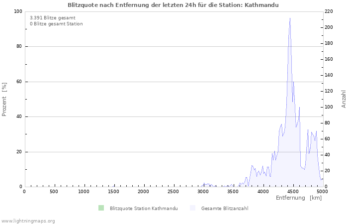 Diagramme: Blitzquote nach Entfernung