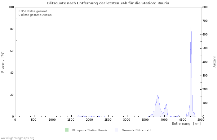 Diagramme: Blitzquote nach Entfernung