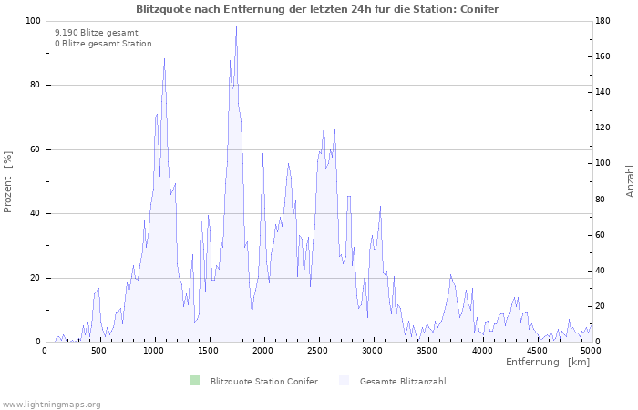 Diagramme: Blitzquote nach Entfernung