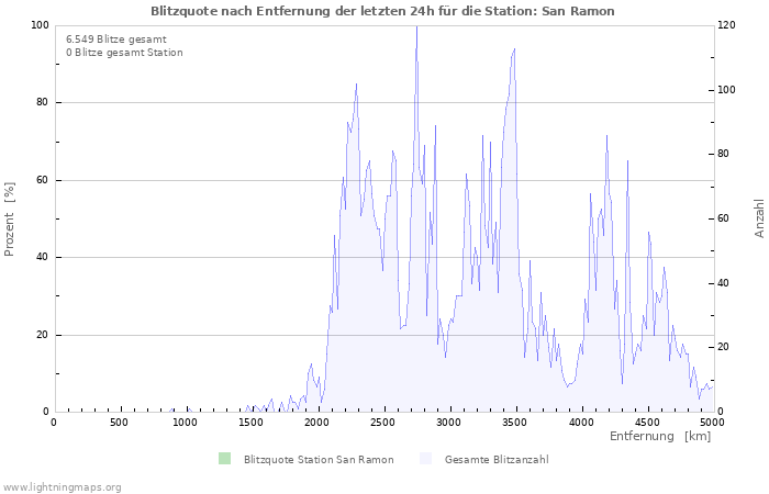 Diagramme: Blitzquote nach Entfernung