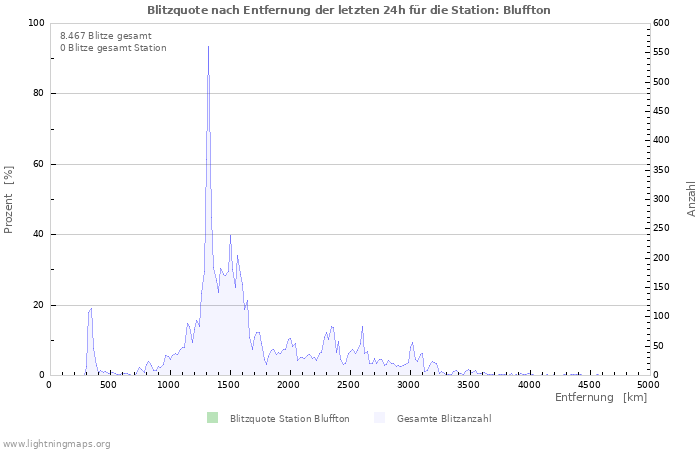 Diagramme: Blitzquote nach Entfernung