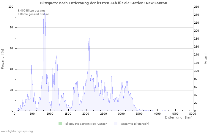 Diagramme: Blitzquote nach Entfernung