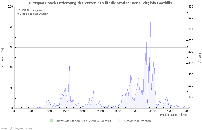 Diagramme: Blitzquote nach Entfernung