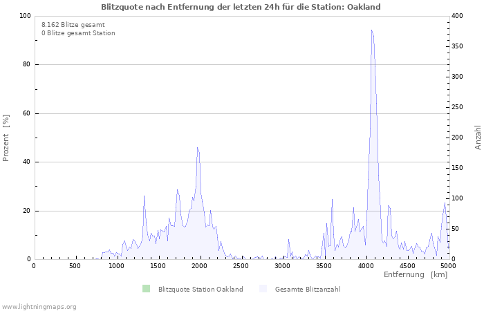 Diagramme: Blitzquote nach Entfernung