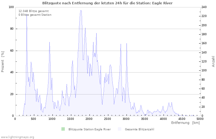 Diagramme: Blitzquote nach Entfernung