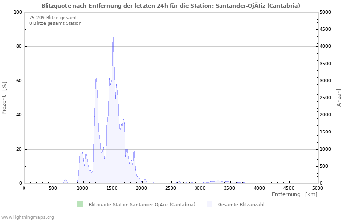 Diagramme: Blitzquote nach Entfernung