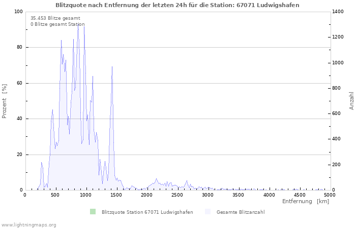 Diagramme: Blitzquote nach Entfernung