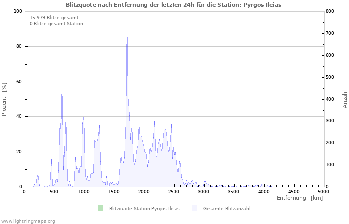 Diagramme: Blitzquote nach Entfernung