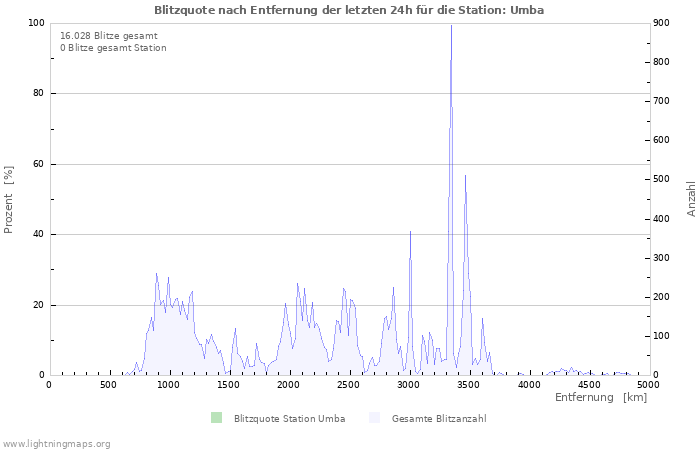 Diagramme: Blitzquote nach Entfernung