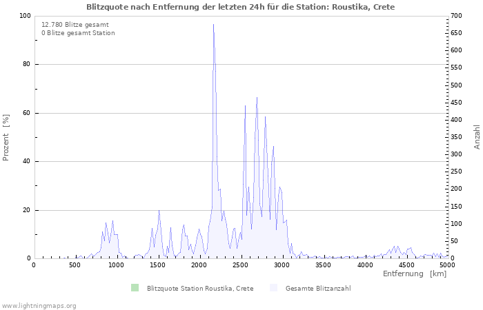 Diagramme: Blitzquote nach Entfernung