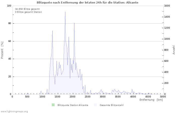 Diagramme: Blitzquote nach Entfernung