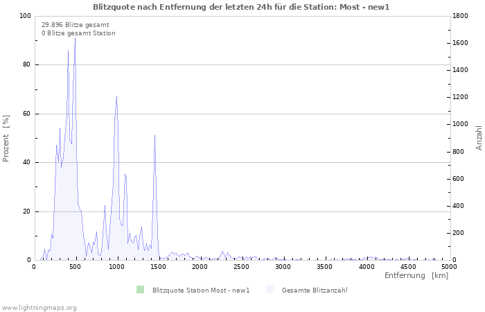 Diagramme: Blitzquote nach Entfernung