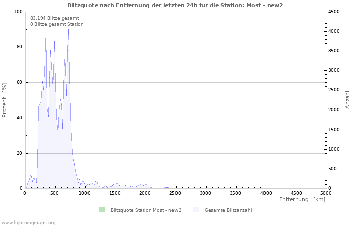 Diagramme: Blitzquote nach Entfernung