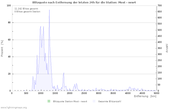 Diagramme: Blitzquote nach Entfernung