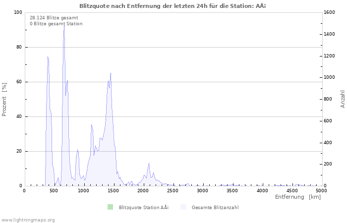 Diagramme: Blitzquote nach Entfernung