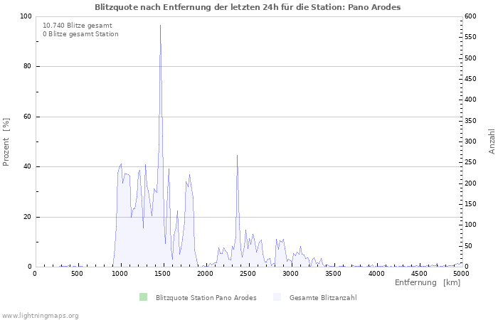 Diagramme: Blitzquote nach Entfernung