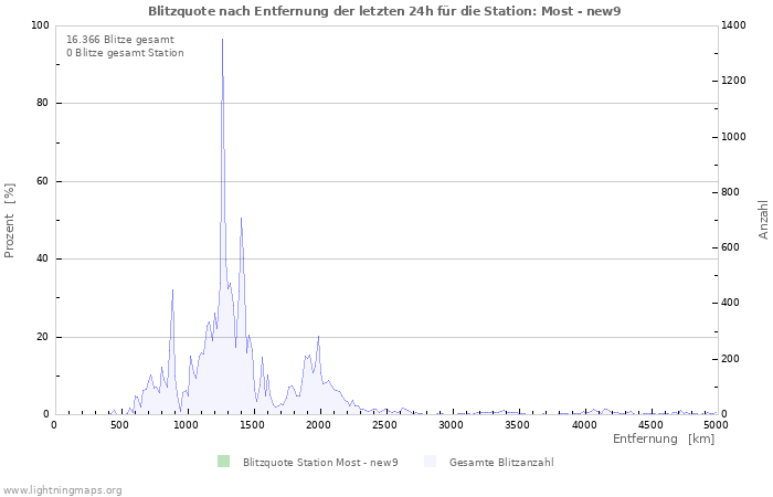 Diagramme: Blitzquote nach Entfernung