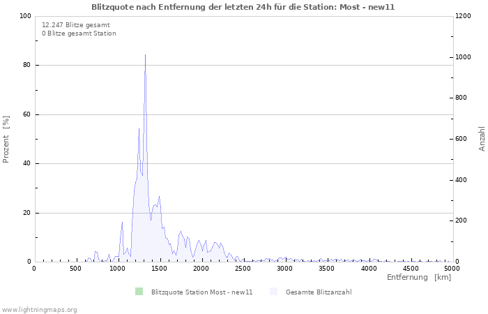 Diagramme: Blitzquote nach Entfernung