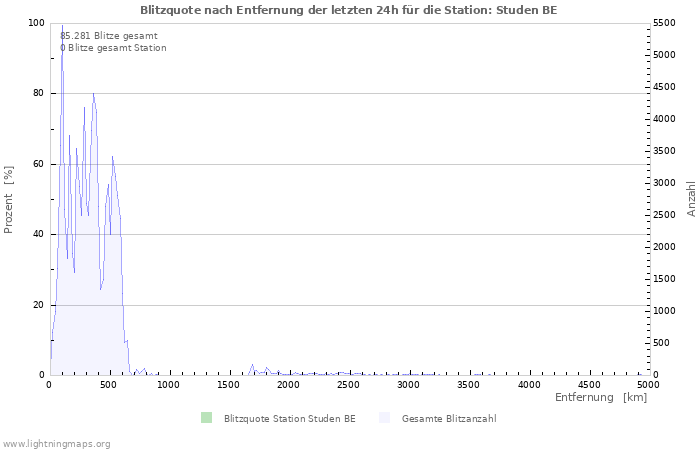 Diagramme: Blitzquote nach Entfernung